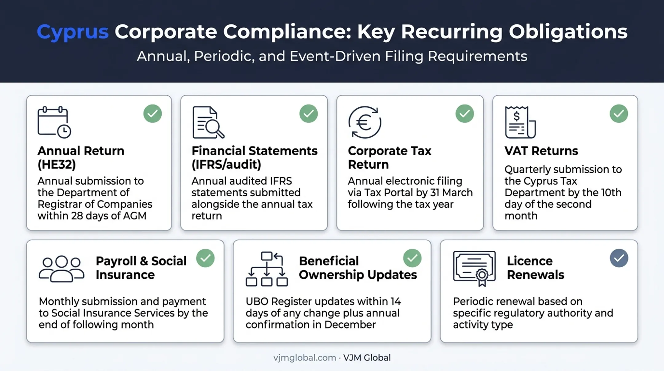 Cyprus company recurring compliance obligations and filing categories chart