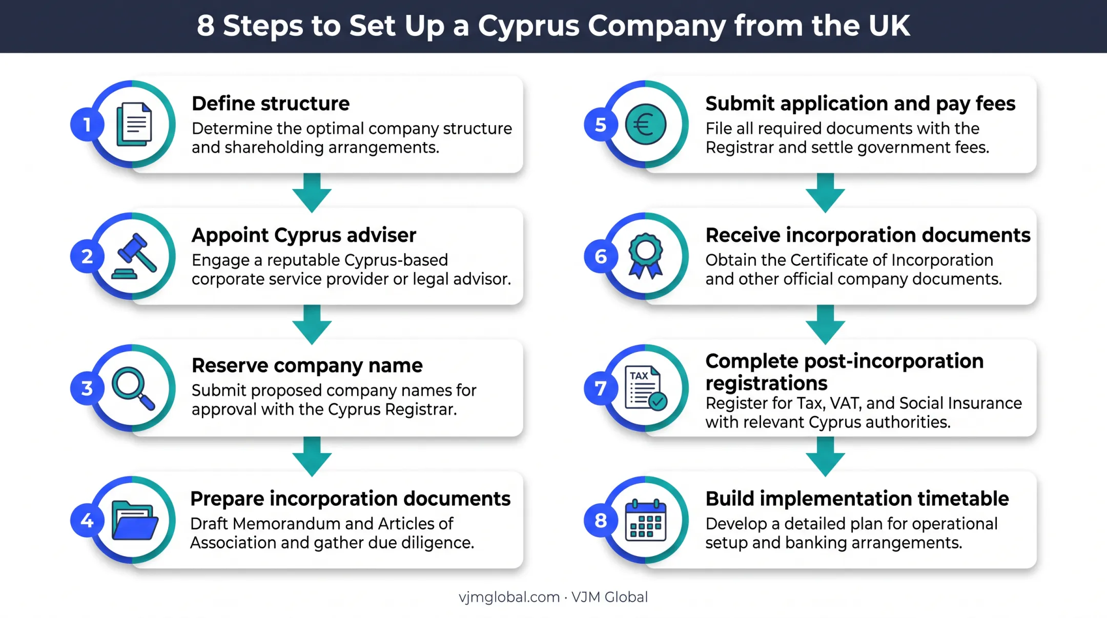 8-step process for registering a UK business in Cyprus