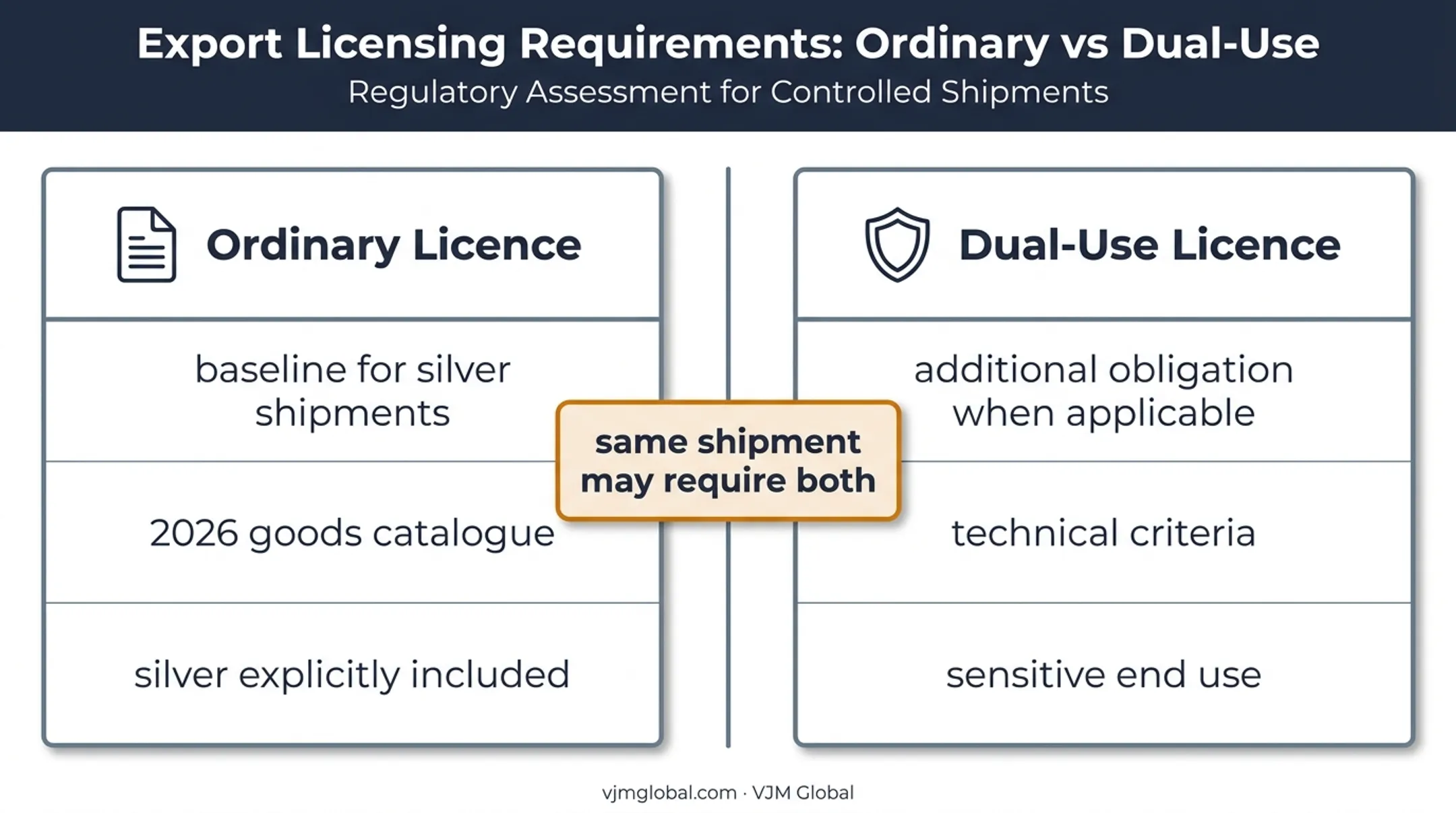 Ordinary and dual-use export licence obligations for silver shipments