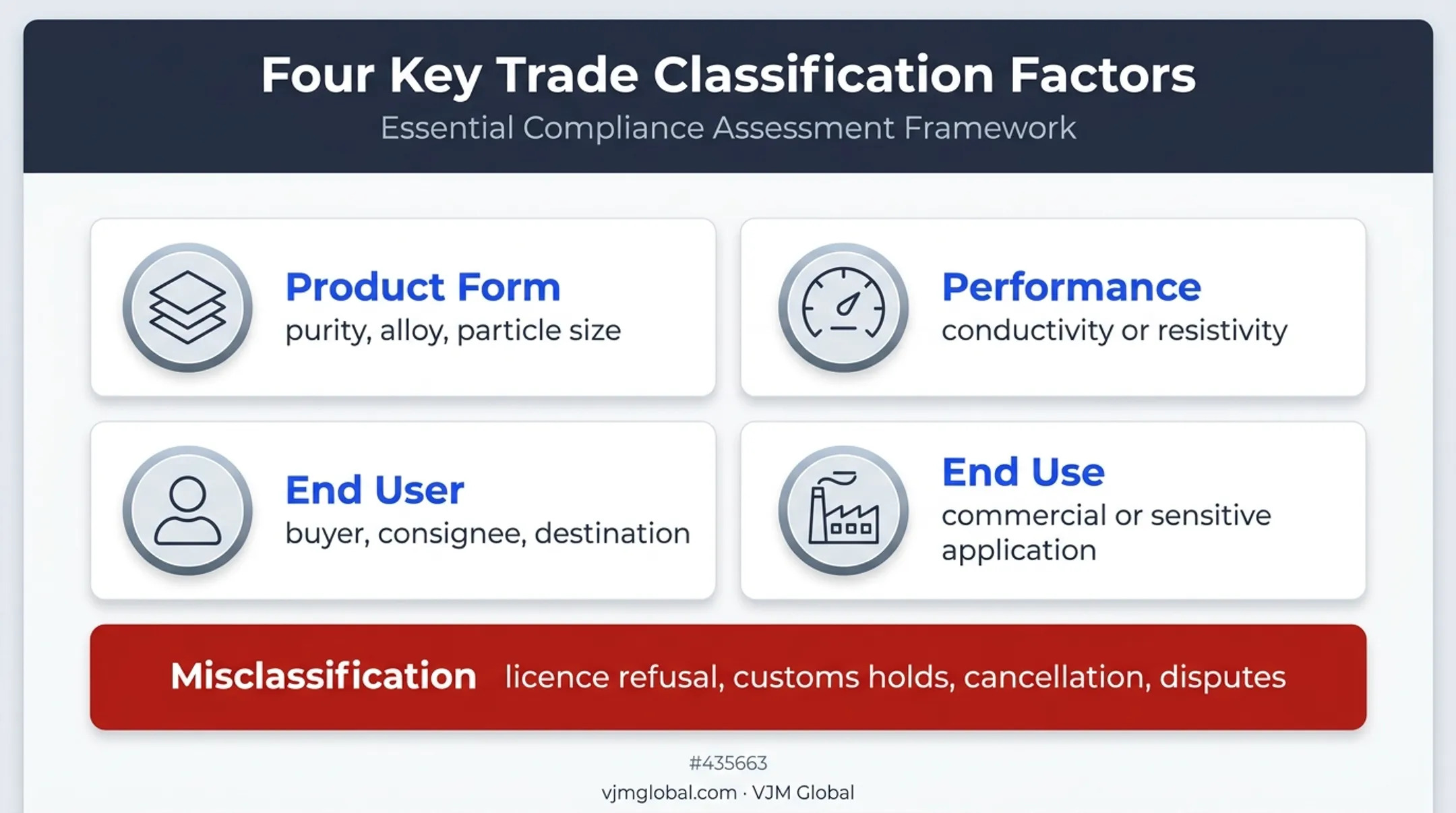 Four-factor silver dual-use classification and compliance risk framework