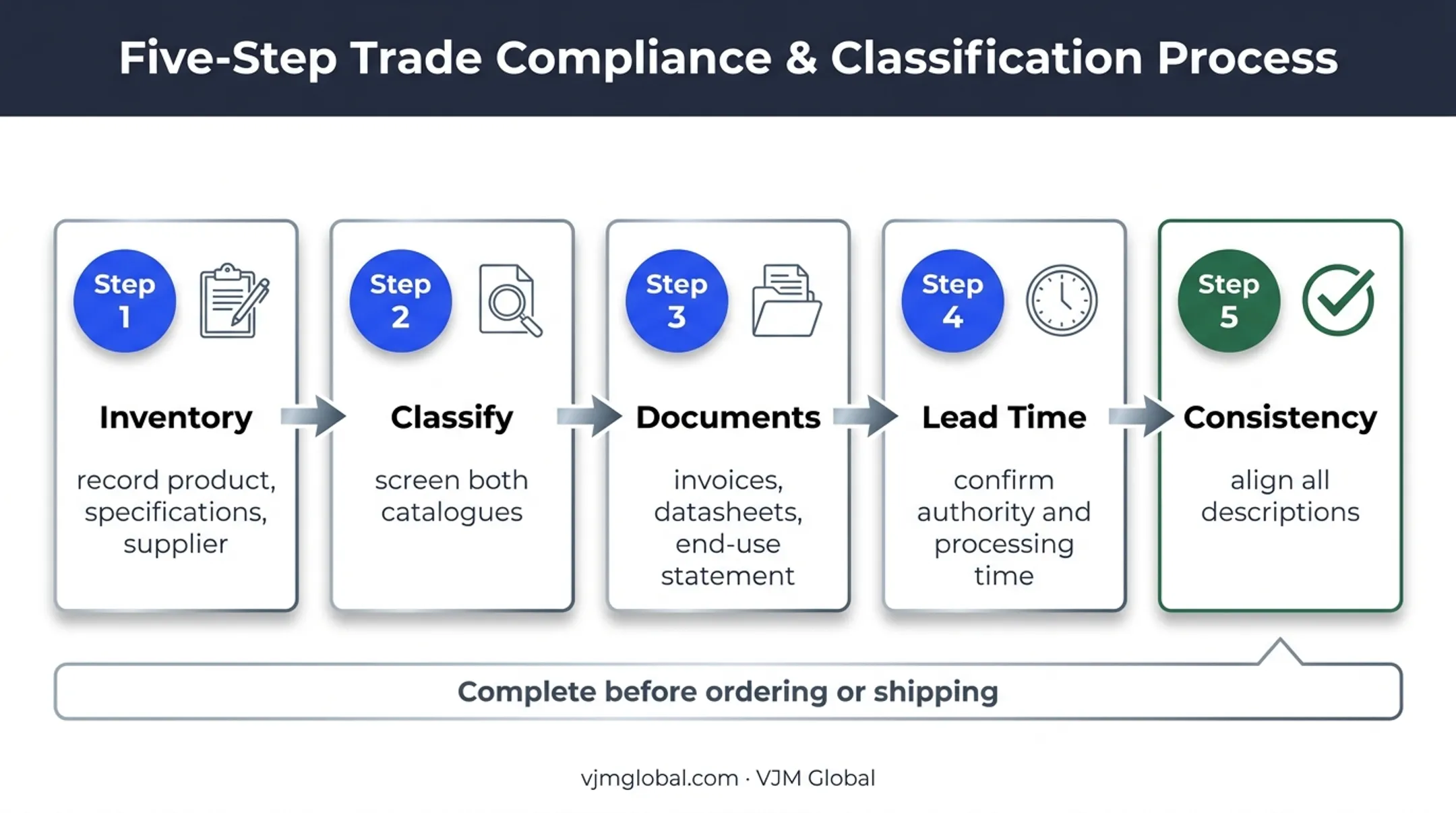 Five-step Chinese silver export compliance workflow for Australian importers