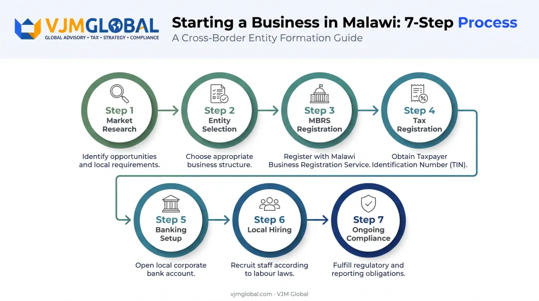 Seven-step process to register and launch a business in Malawi