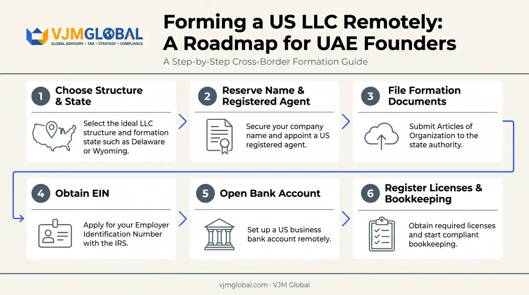 6-step process flow to register a US LLC remotely from the UAE