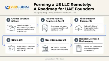 6-step process flow to register a US LLC remotely from the UAE