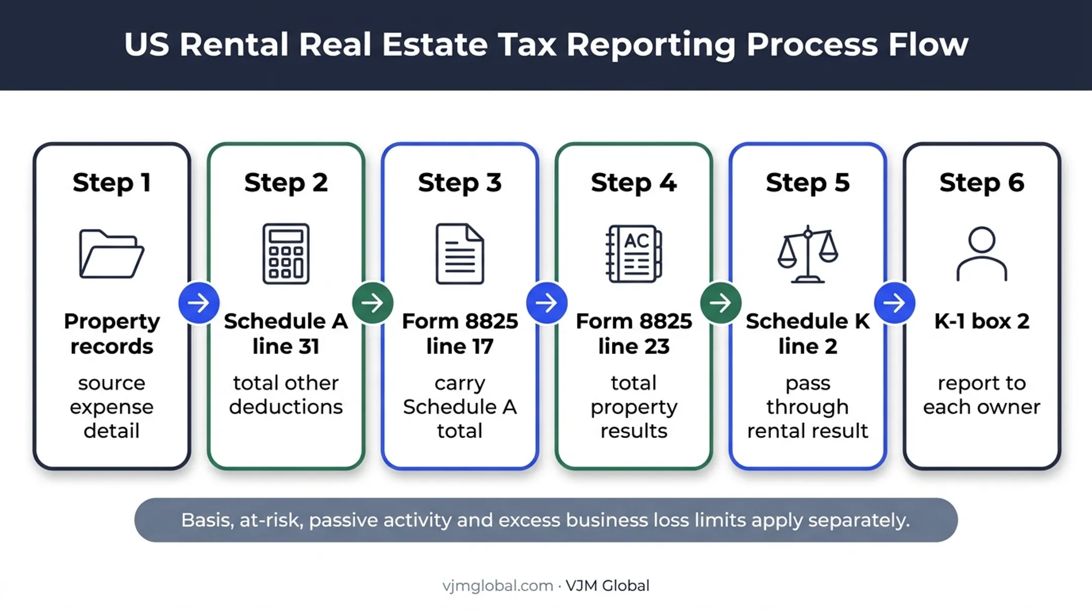 Schedule A rental deduction flow through entity tax return