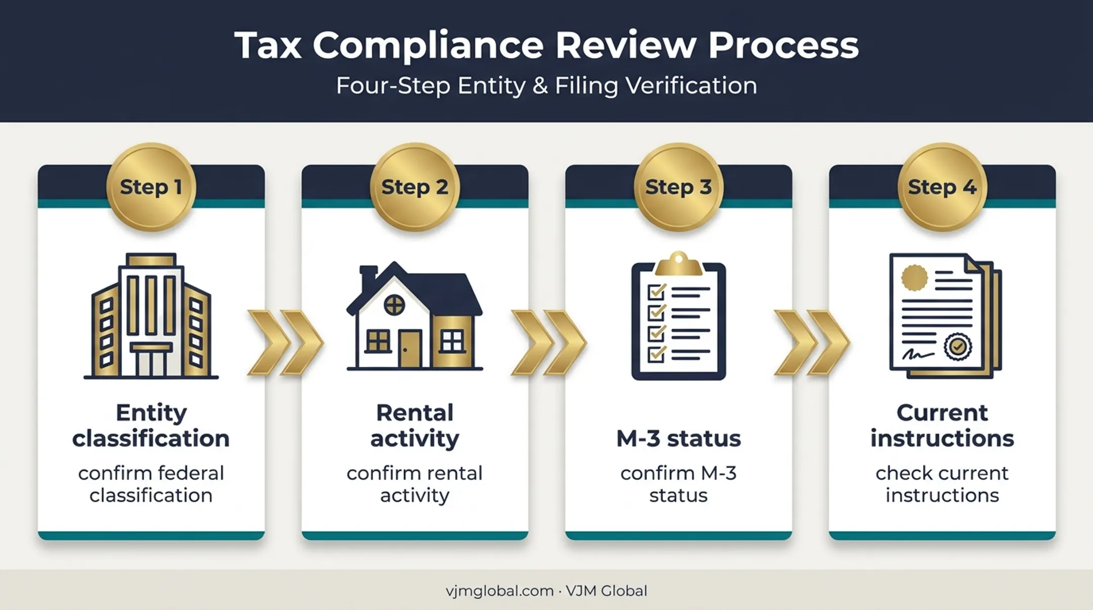 Four-part Schedule A eligibility verification process