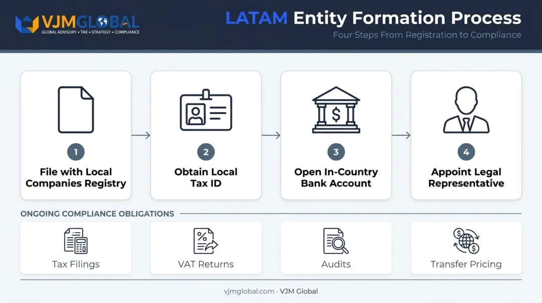 Four-step medical device entity formation process across LATAM markets