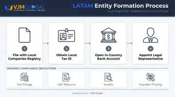Four-step medical device entity formation process across LATAM markets