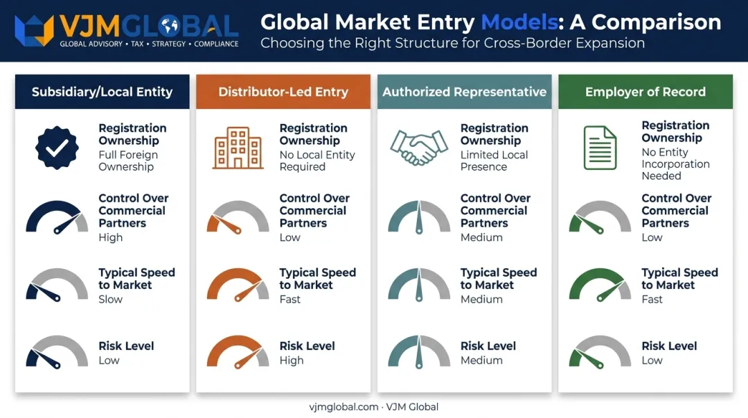 Four LATAM market entry models compared by control and speed