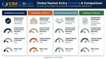Four LATAM market entry models compared by control and speed