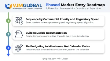 Three-step phased LATAM medical device market entry roadmap strategy