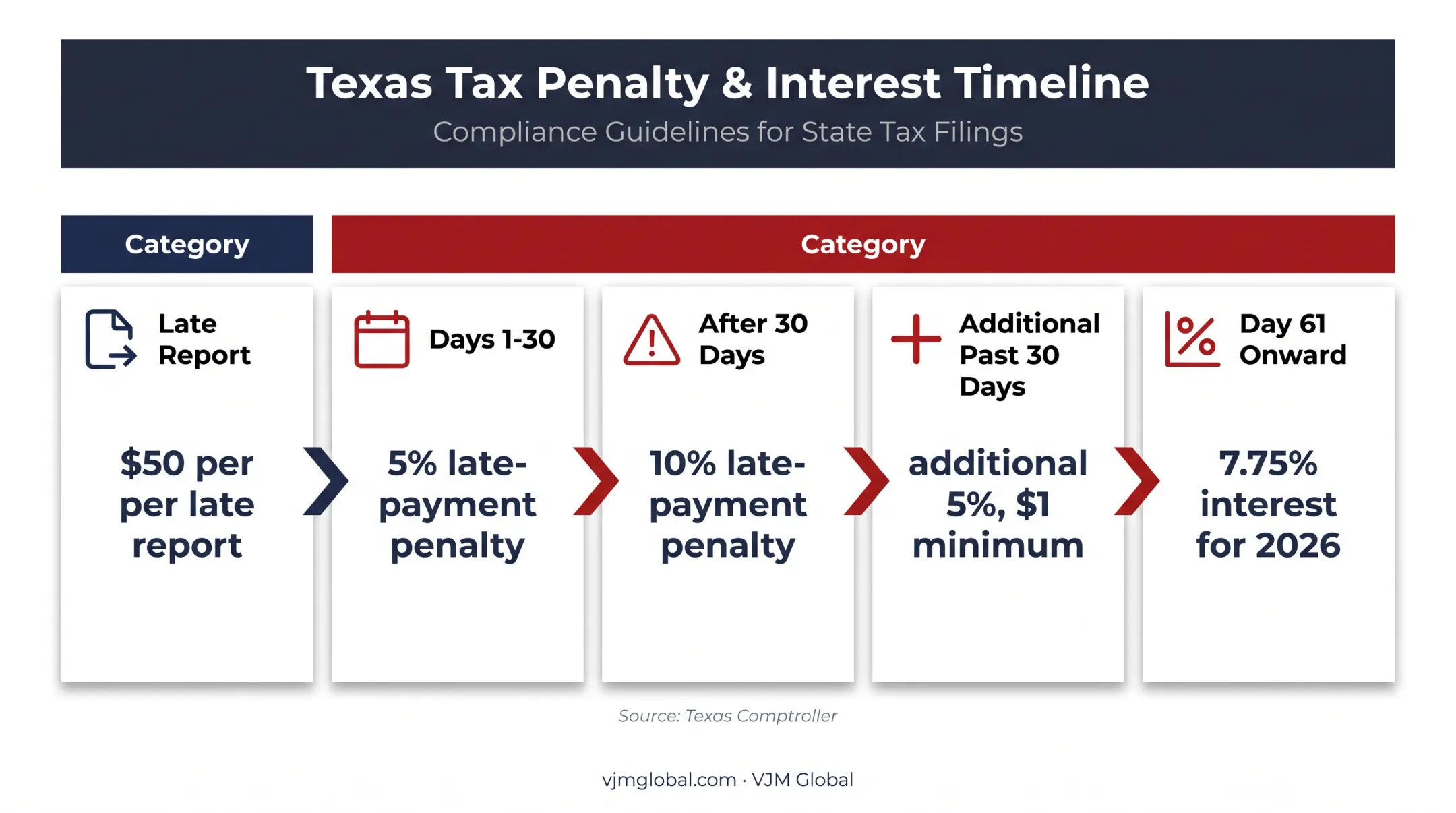 Texas franchise tax late filing penalties and interest timeline