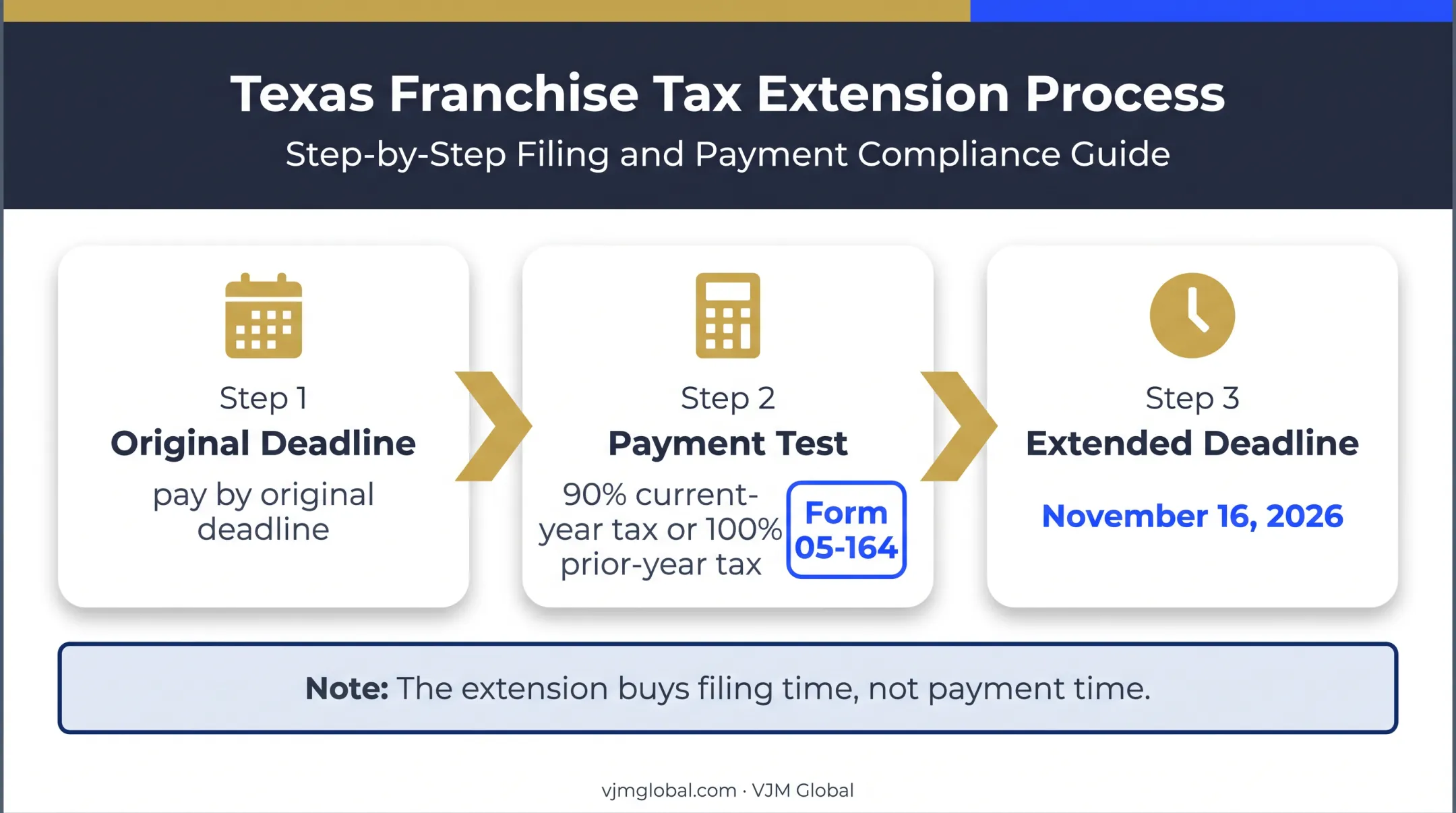 Texas franchise tax extension payment test and deadline timeline