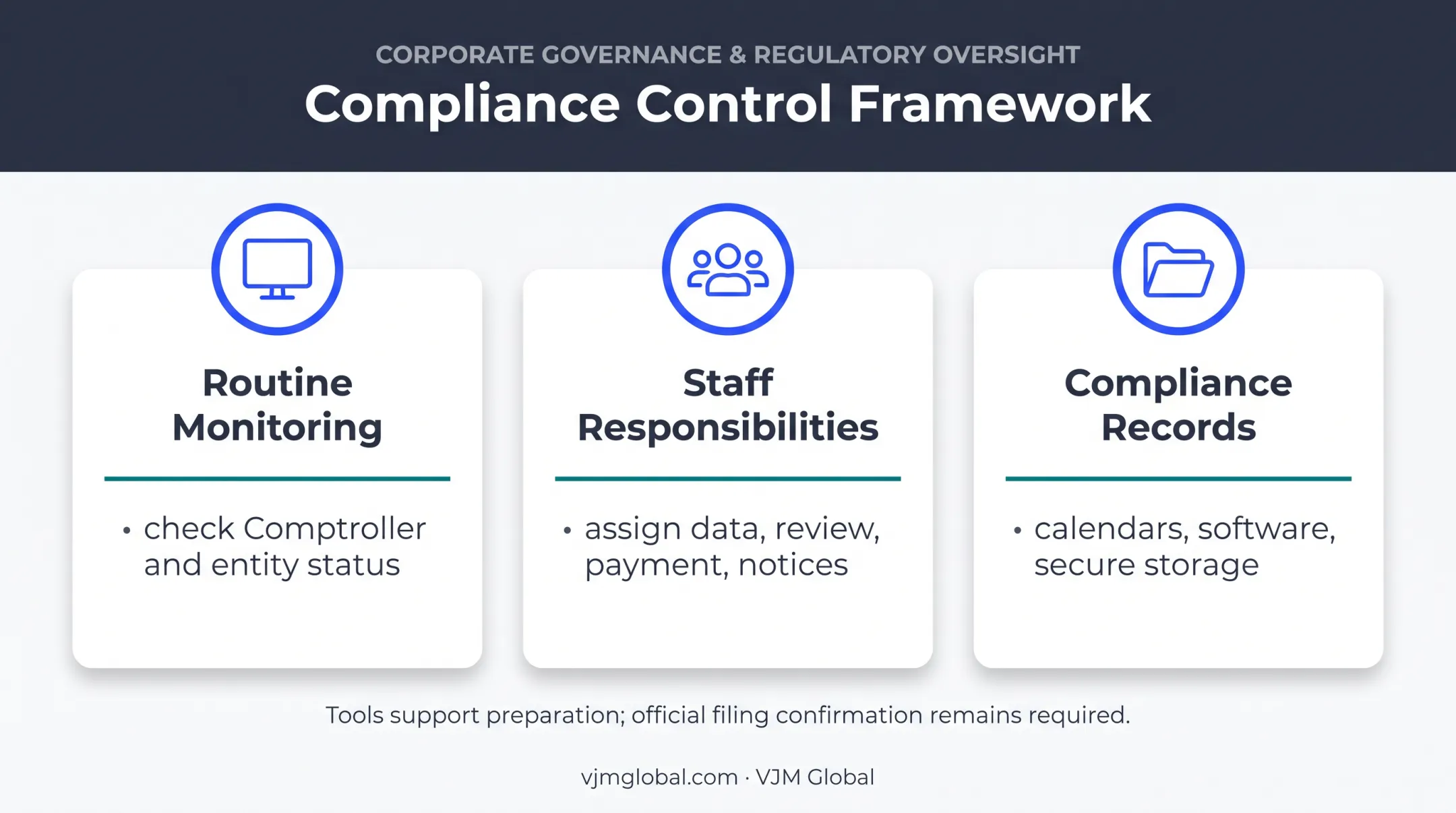 Three-control system for preventing Texas franchise tax filing delays