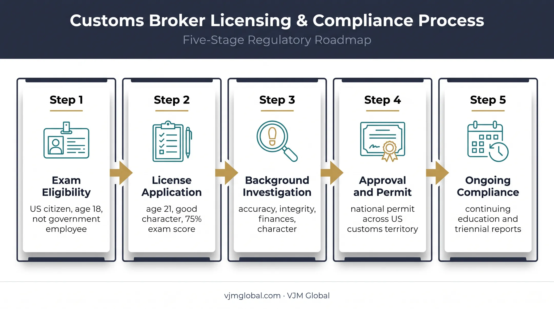 Five-step US customs broker licensing pathway from eligibility to compliance