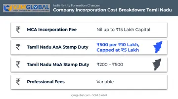 Nidhi Company registration cost breakdown MCA fees and Tamil Nadu stamp duty
