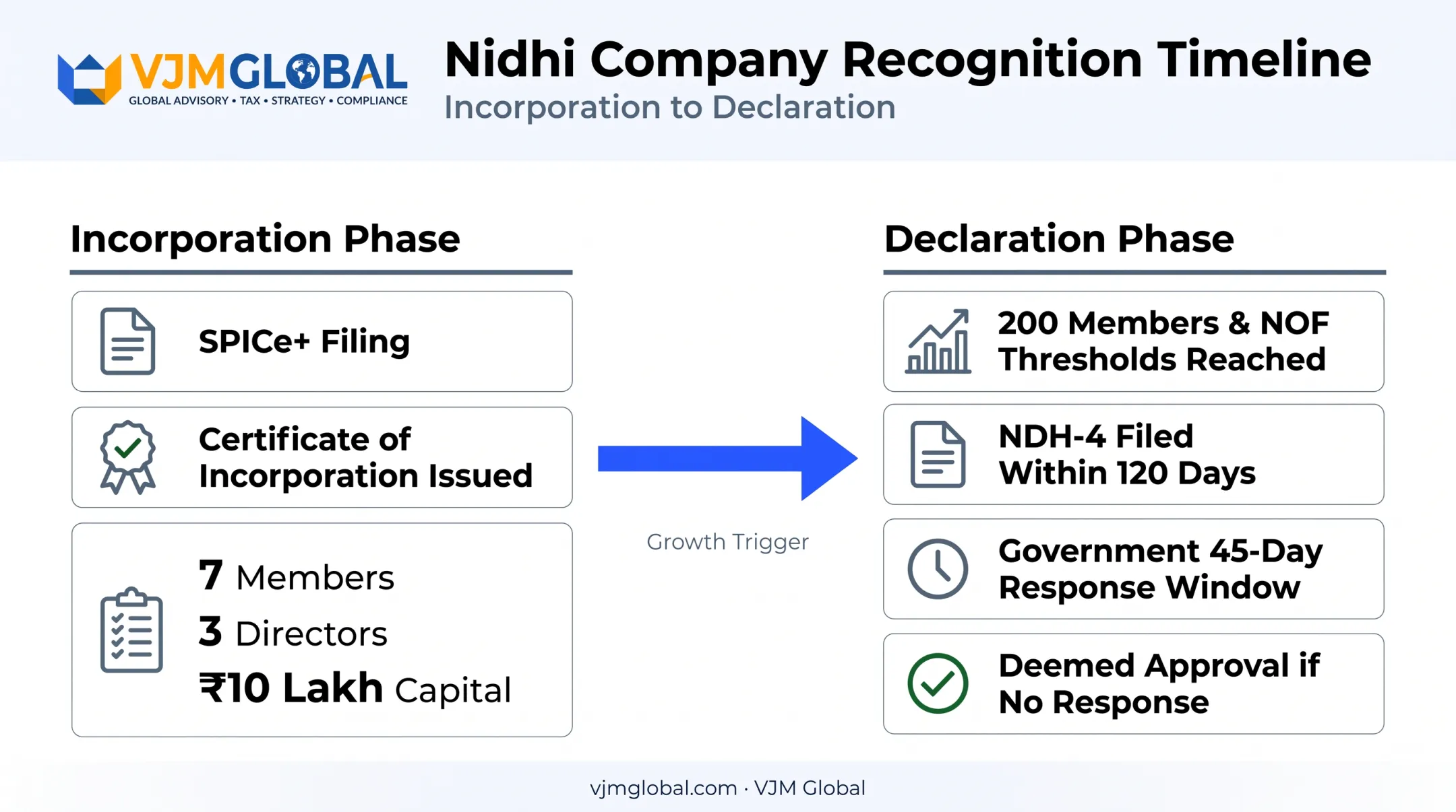 Nidhi Company incorporation versus Central Government declaration timeline comparison