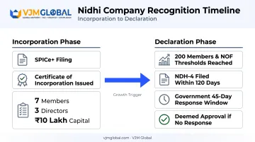 Nidhi Company incorporation versus Central Government declaration timeline comparison