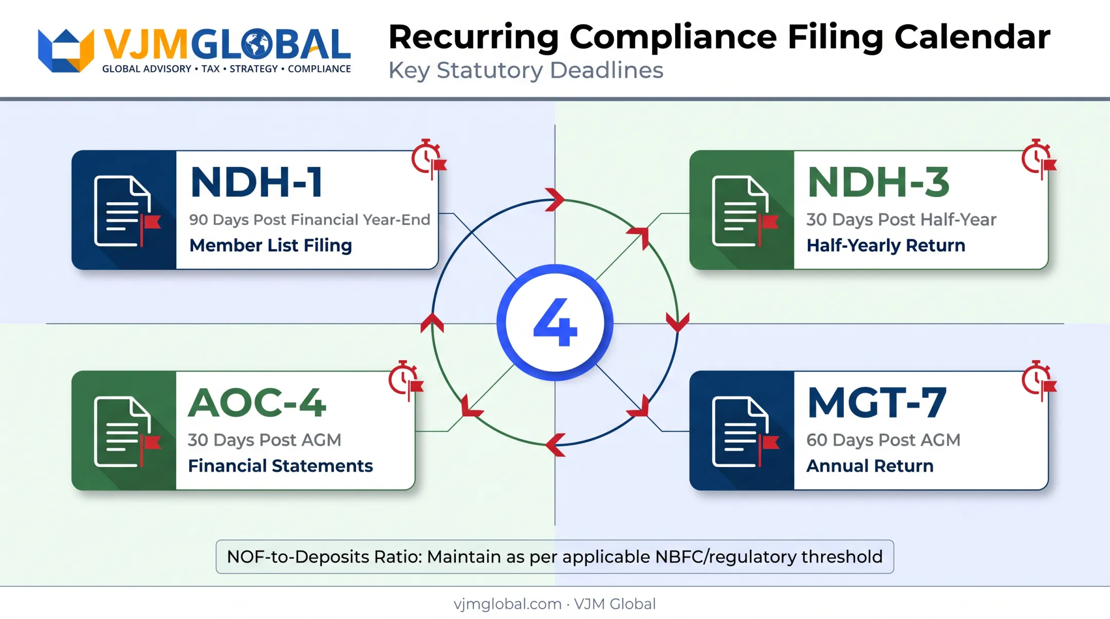 Nidhi Company post-registration compliance calendar with filing deadlines