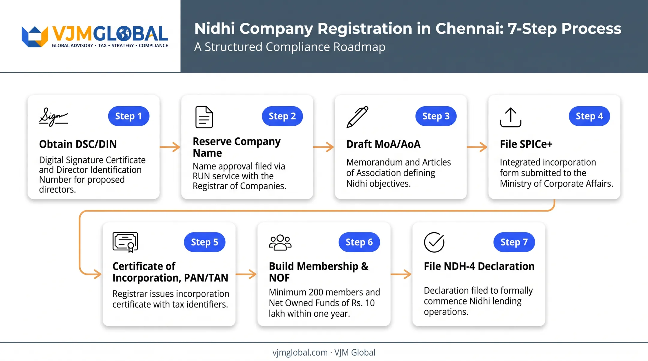 7-step Nidhi Company registration process from DSC to NDH-4 declaration