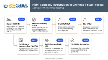 7-step Nidhi Company registration process from DSC to NDH-4 declaration