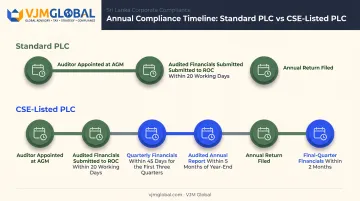 Sri Lanka PLC annual compliance reporting deadlines timeline infographic