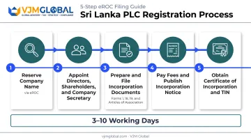 5-step Sri Lanka PLC registration process flow from name to certificate