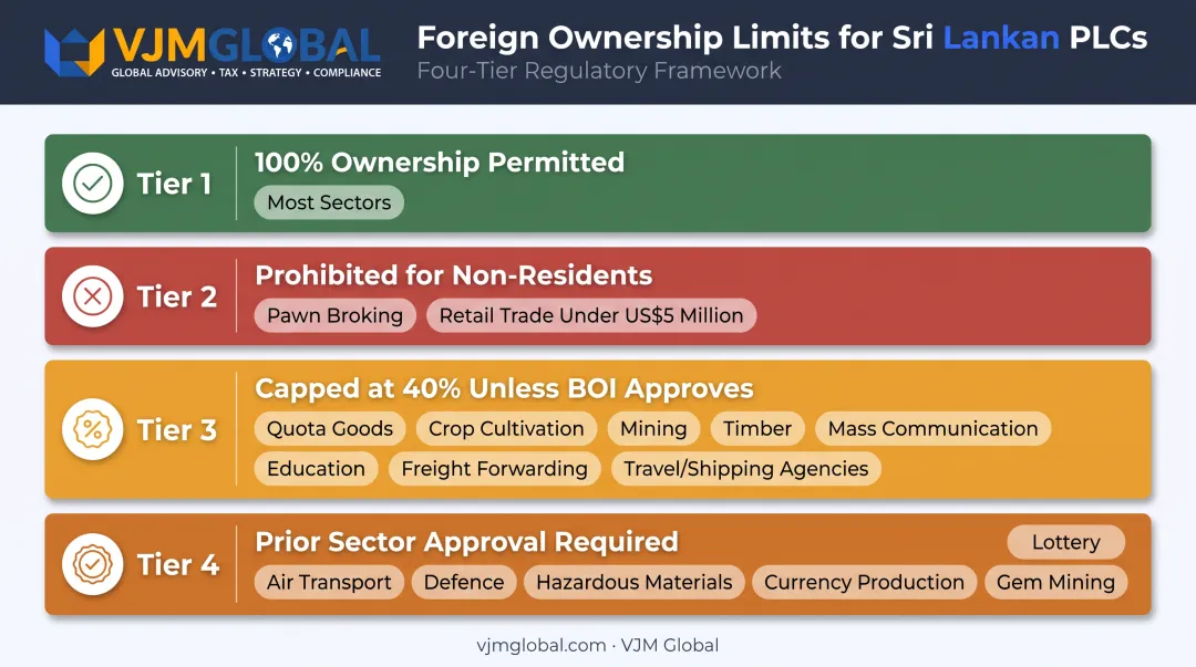Foreign ownership limits infographic for Sri Lanka PLC business sectors