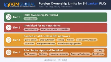 Foreign ownership limits infographic for Sri Lanka PLC business sectors