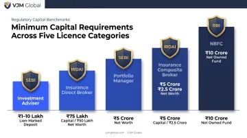Capital and net worth thresholds by financial licence type comparison