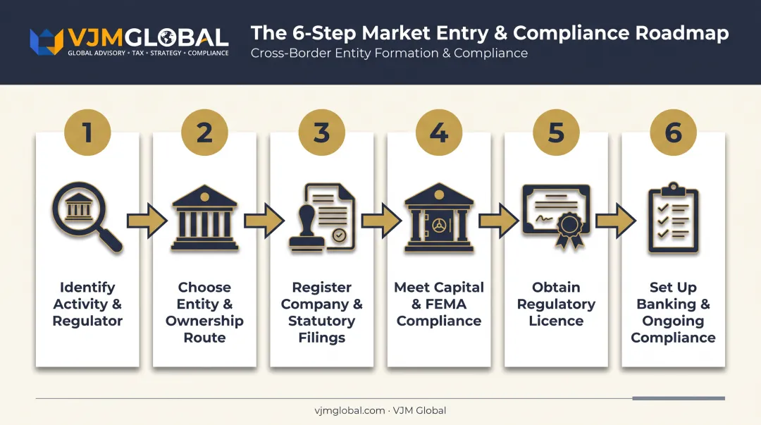 Six-step process to start a financial services company in India