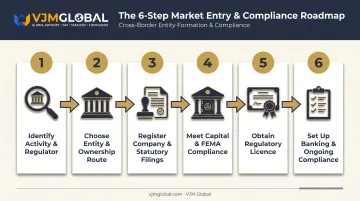 Six-step process to start a financial services company in India