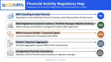 Five financial services activities mapped to RBI SEBI IRDAI regulators