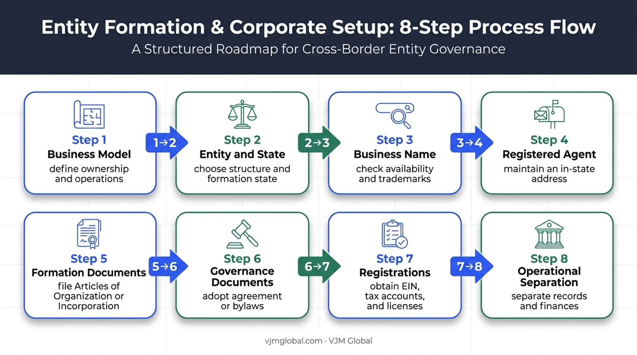 Eight-step USA business formation process from planning to operations