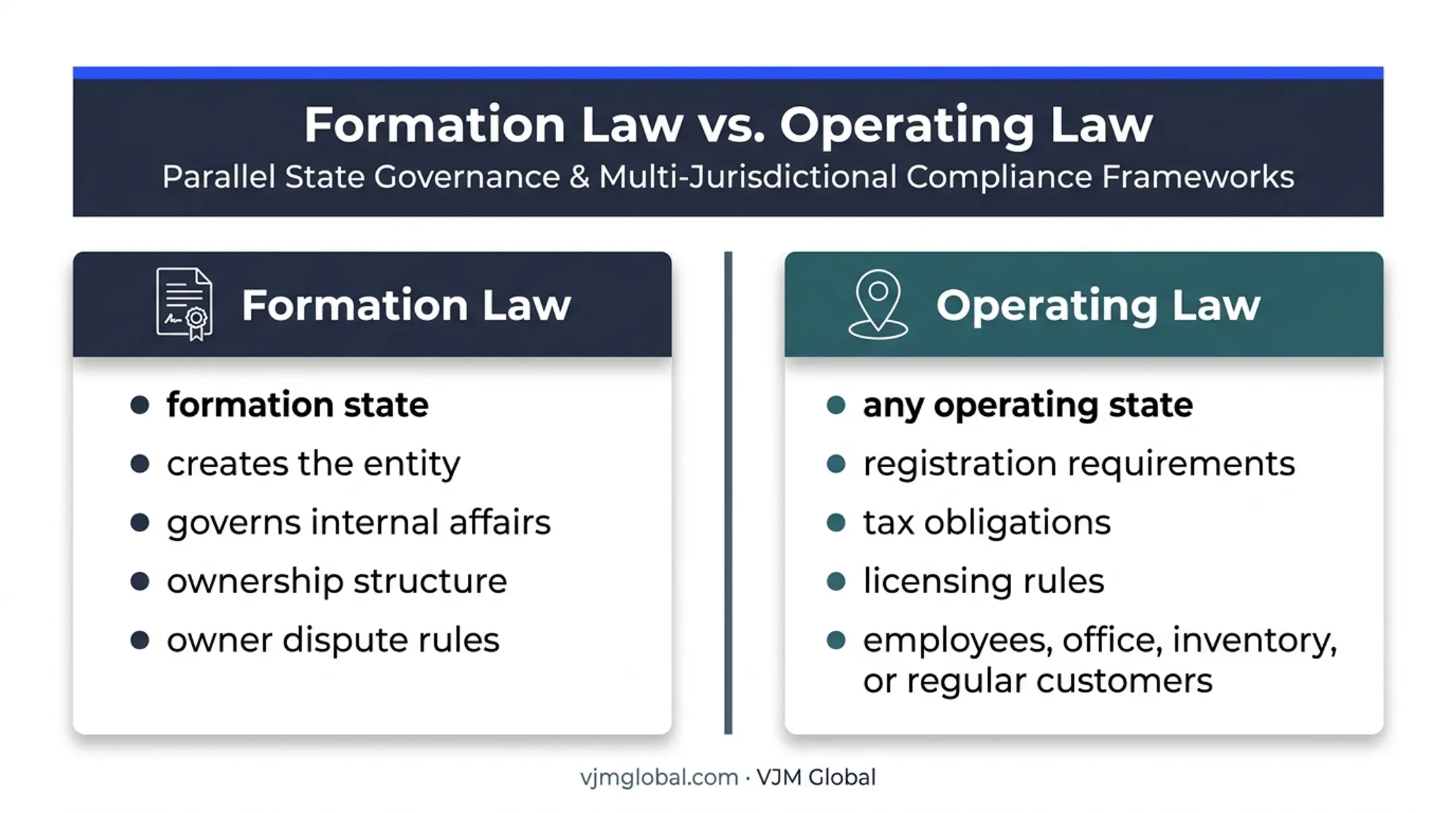 Formation law versus operating law business compliance comparison