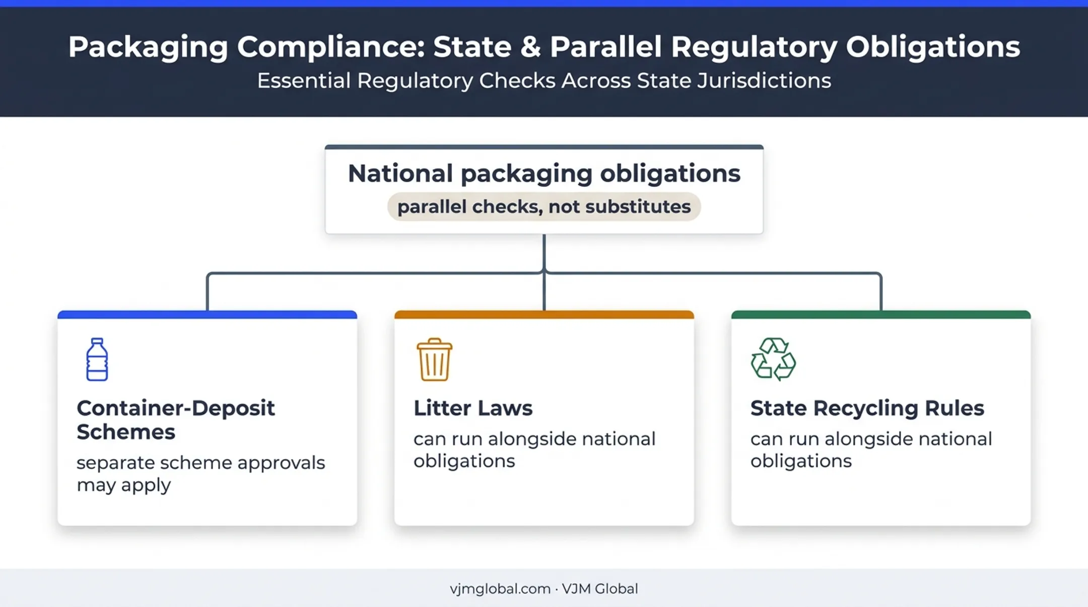 Three parallel Australian packaging compliance checks alongside national EPR obligations
