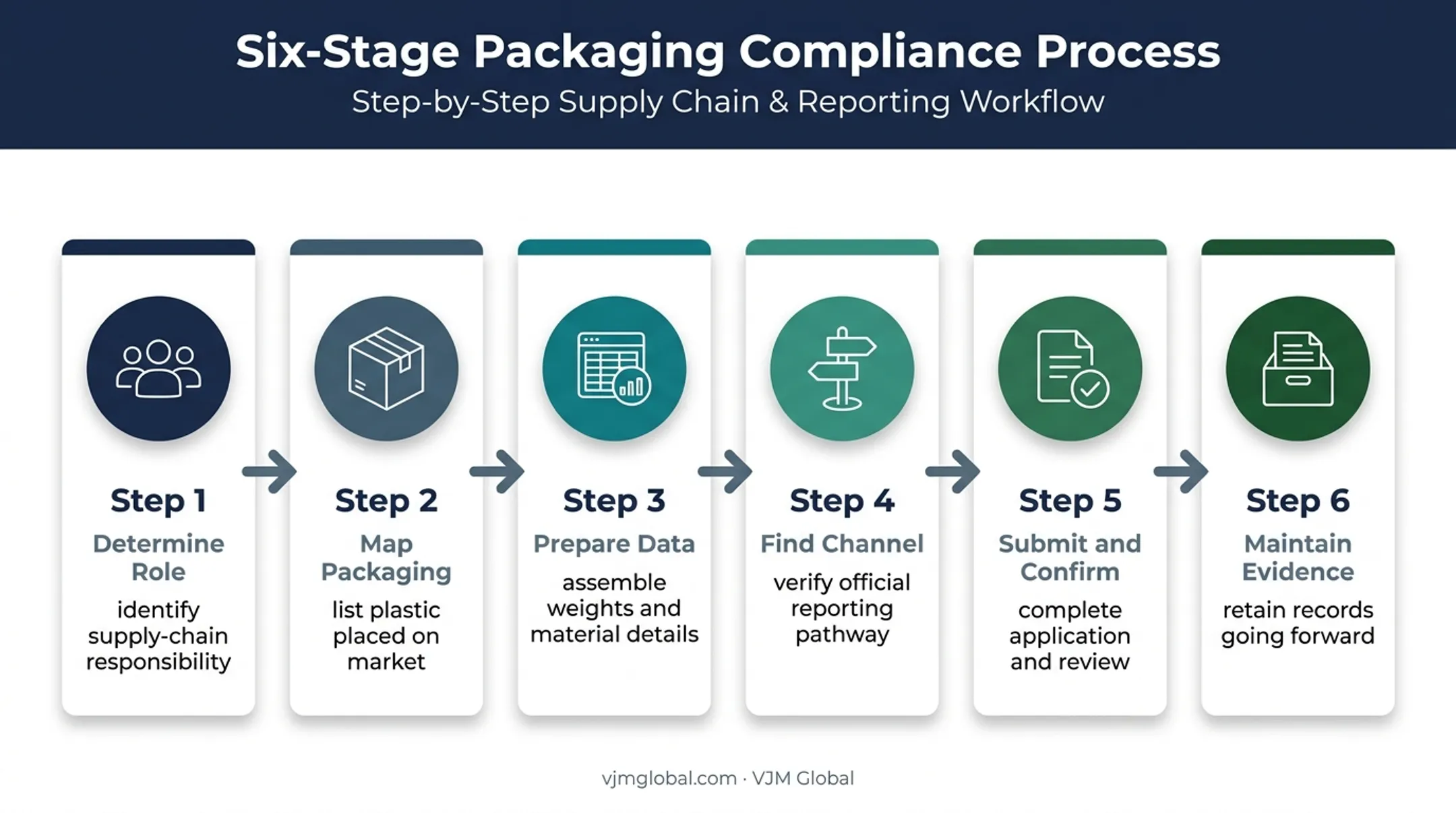 Six-stage Australian plastic EPR compliance process from role assessment to evidence