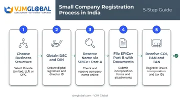 5-step SPICe+ company registration process from name reservation to certificate issuance
