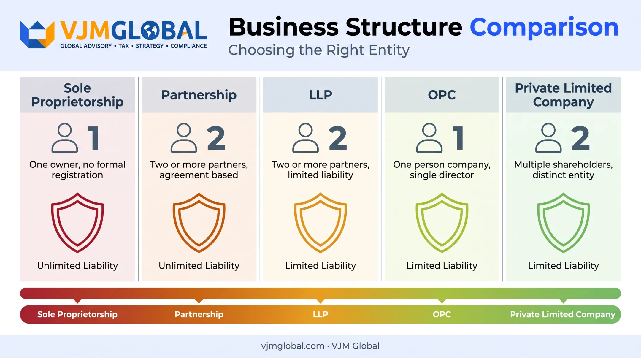 Comparison of five business structures liability and director requirements in India