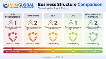 Comparison of five business structures liability and director requirements in India