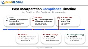 Post-incorporation compliance deadlines timeline for INC-20A AOC-4 and MGT-7 filings