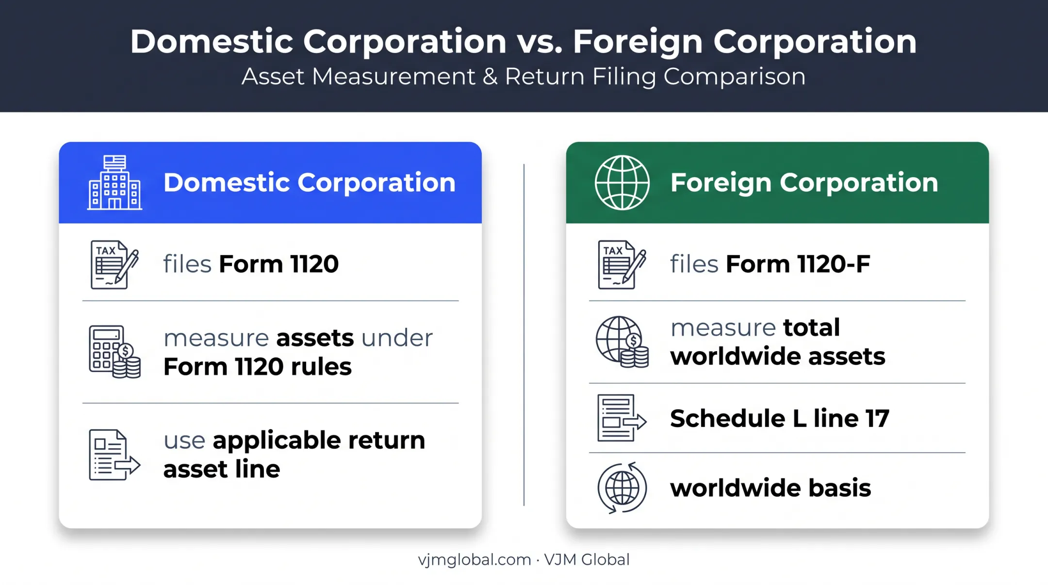 Domestic versus foreign corporation Schedule UTP asset measurement comparison