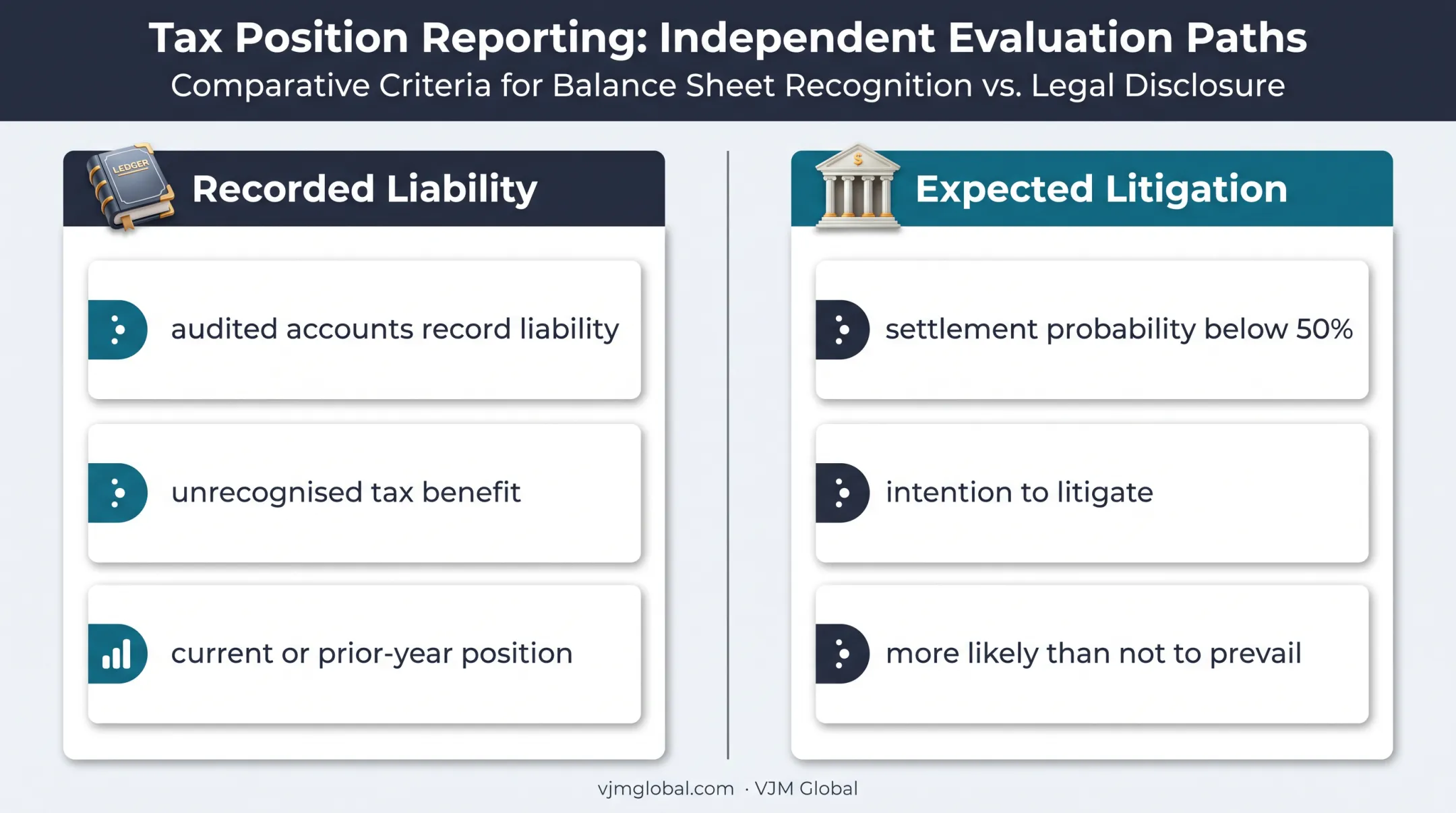 Two ways a tax position becomes reportable under Schedule UTP