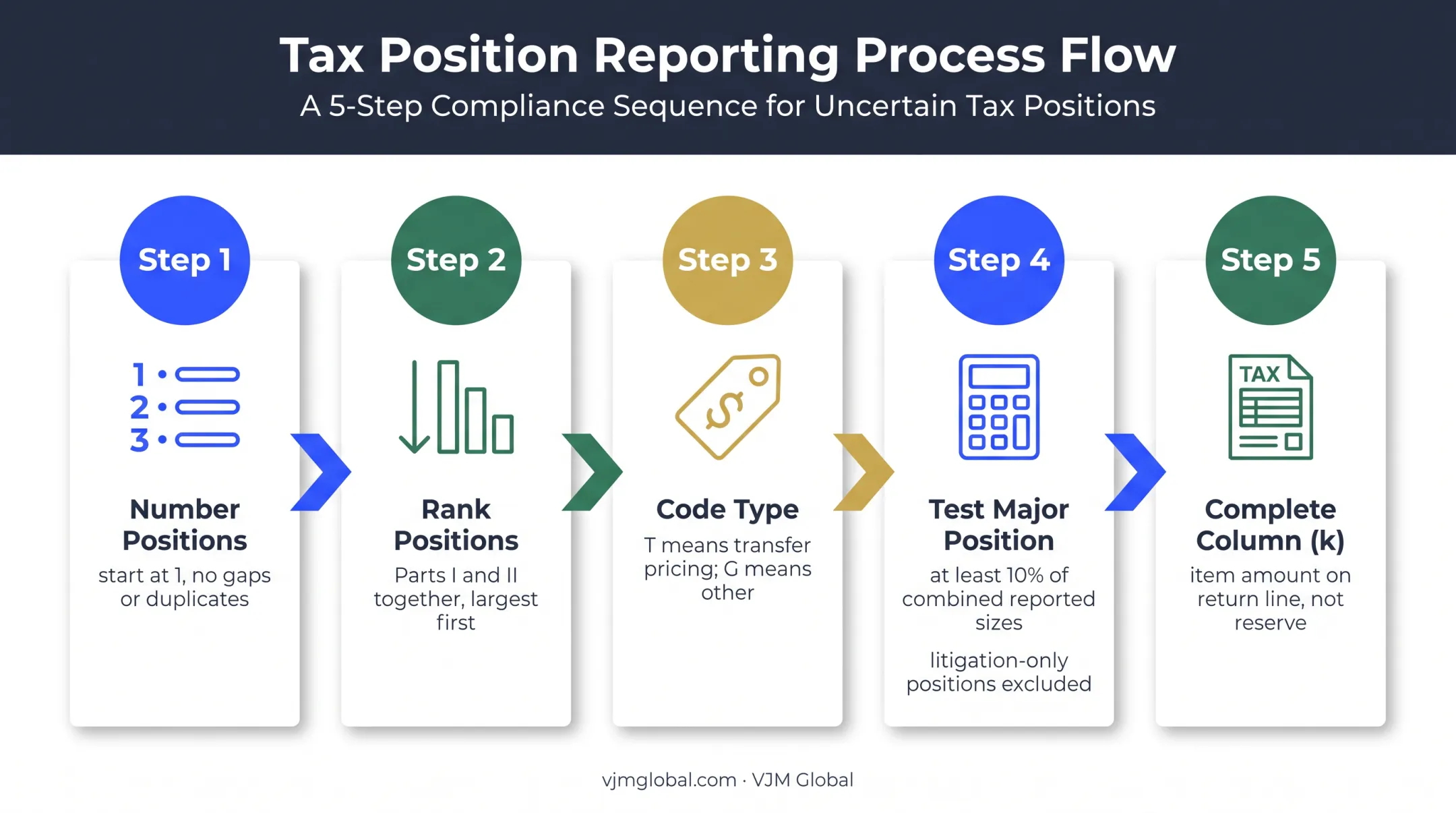Schedule UTP position numbering ranking and major position workflow