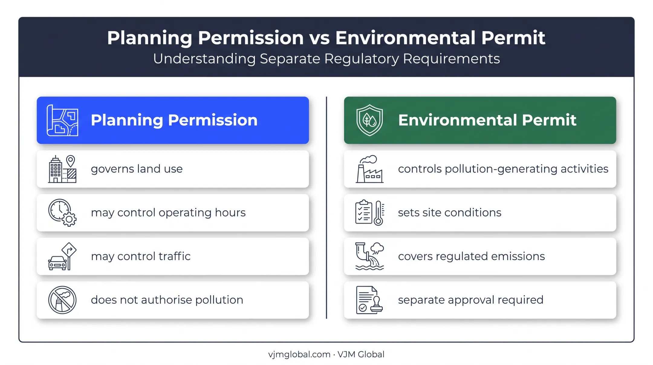 Environmental permit versus planning permission responsibilities comparison