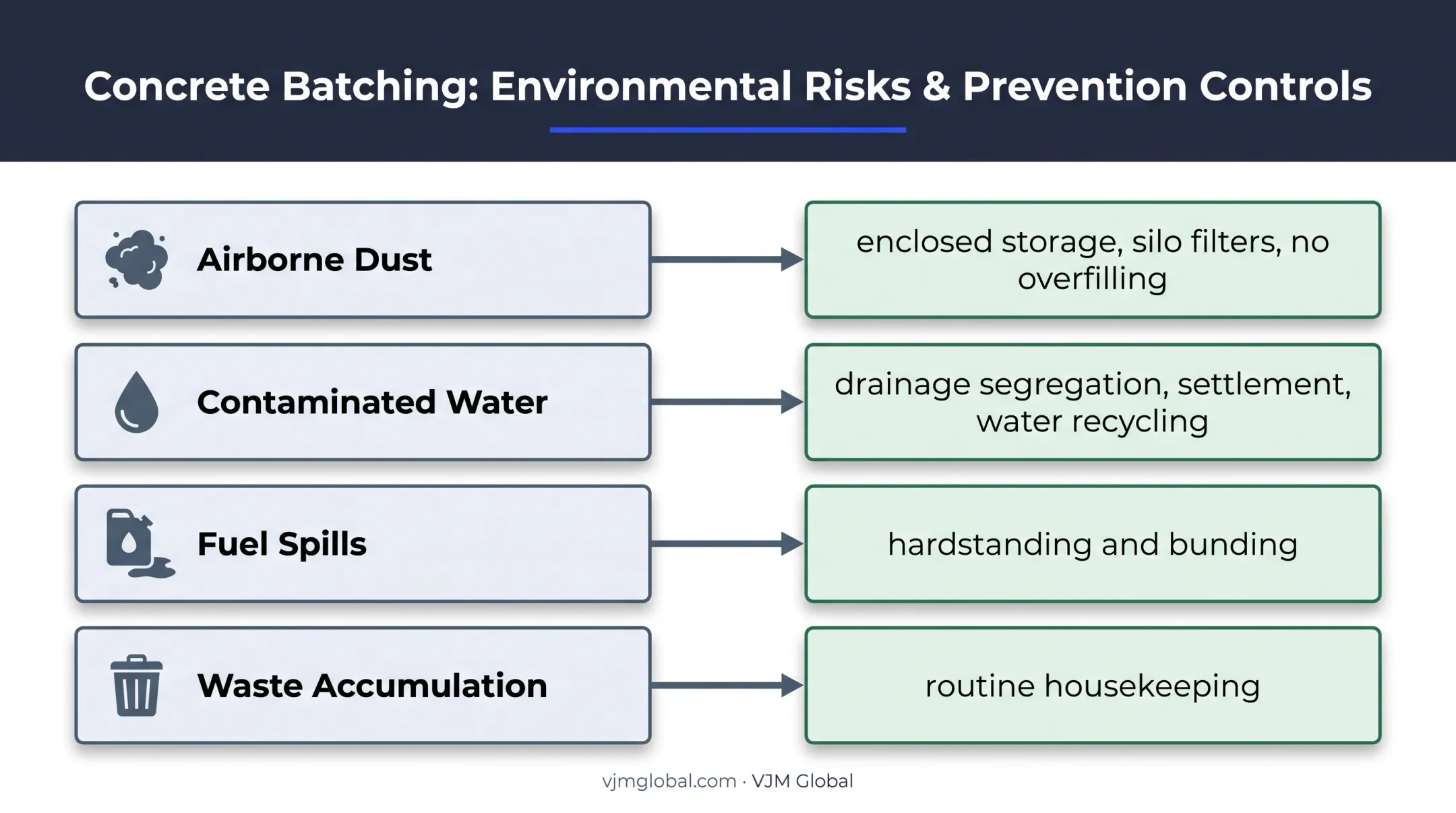 Concrete batching plant pollution risks and prevention controls infographic