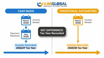 Cash basis versus traditional accounting invoice timing comparison infographic