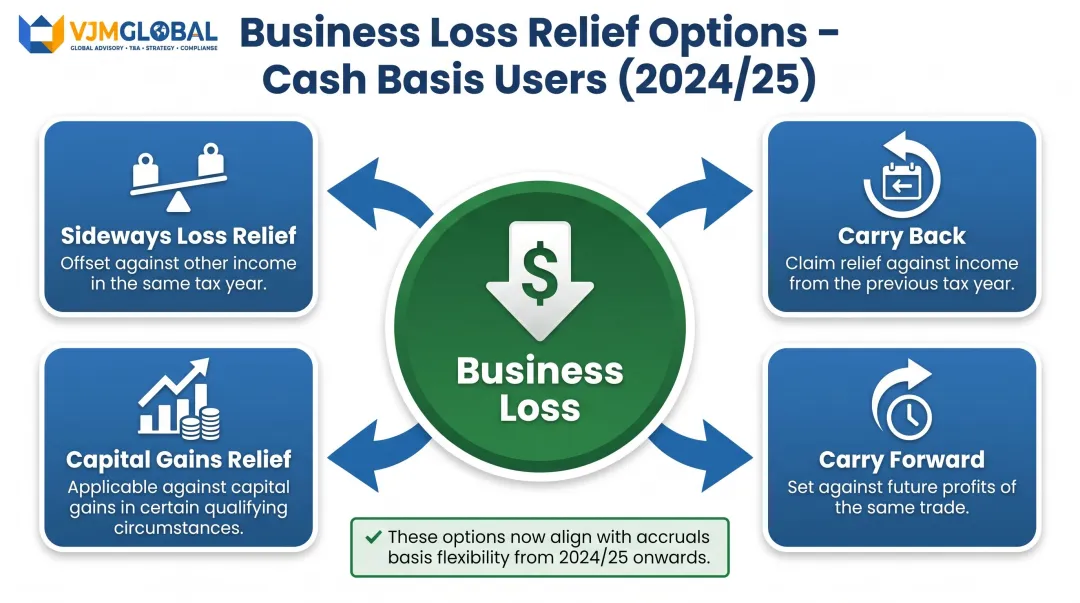 Four cash basis loss relief options available from 2024 to 2025 tax year