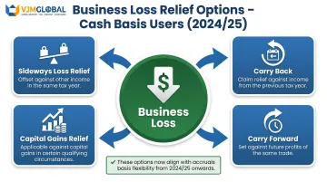 Four cash basis loss relief options available from 2024 to 2025 tax year