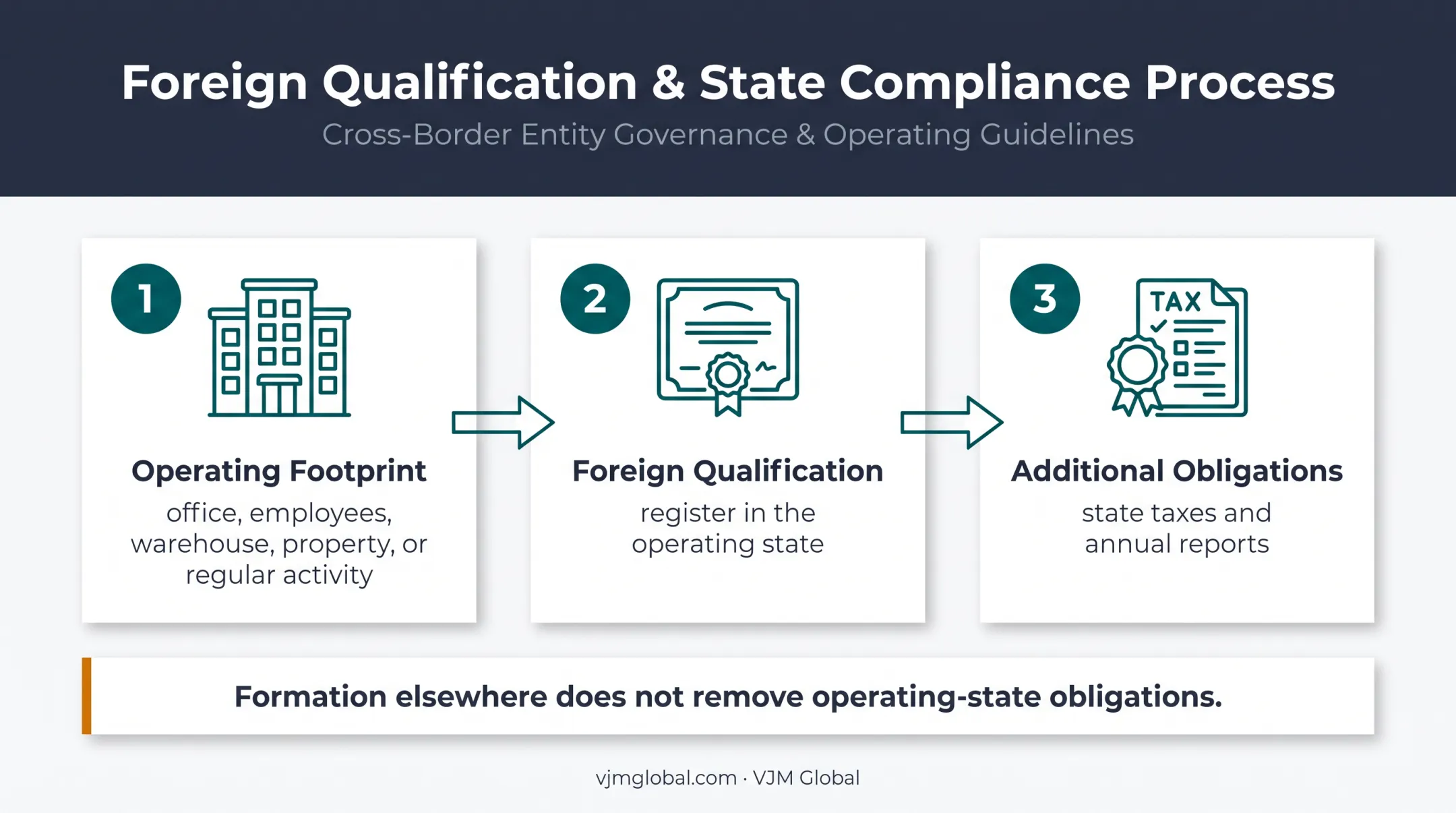 Business operating footprint and foreign qualification requirements flowchart